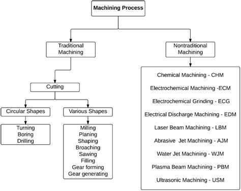 micro precision parts machining map|micro machining processes.